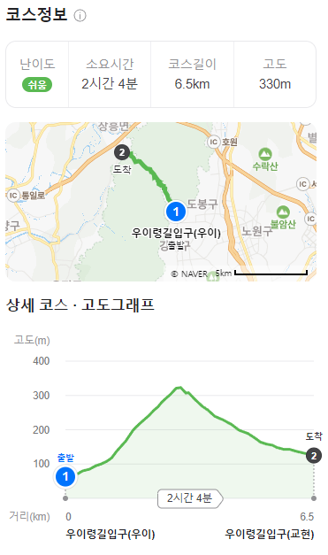 북한산 둘레길 21구간(우이령길) - 코스정보