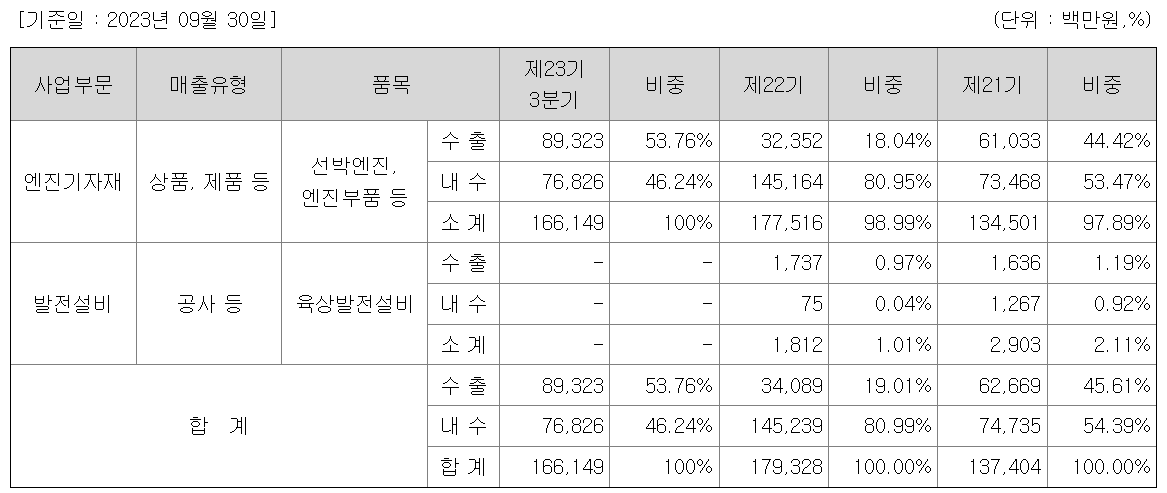 STX중공업 수출내수 비중