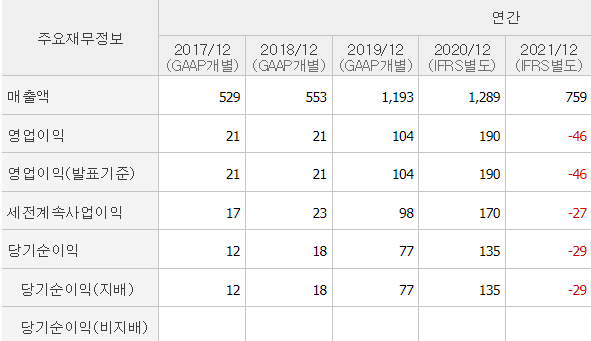 윤성에프앤씨-기업실적