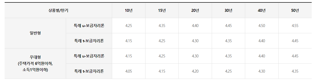 특별보금자리론 - 상품별 - 금리표