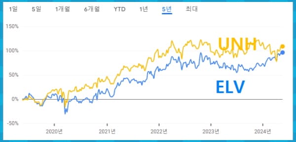 ELV UNH 차트비교