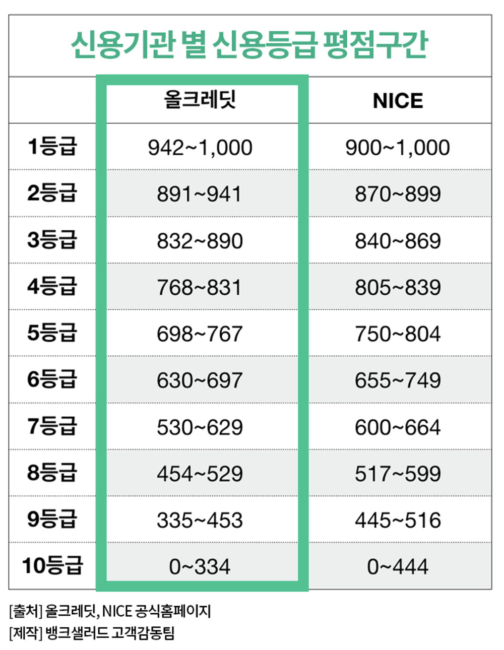 신용등급과 신용점수 비교