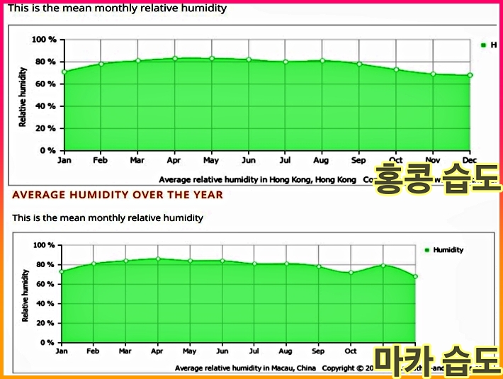 홍콩-마카오-날씨-습도