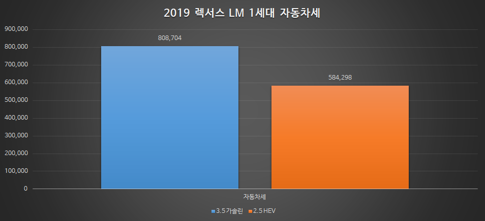 렉서스 LM 자동차세