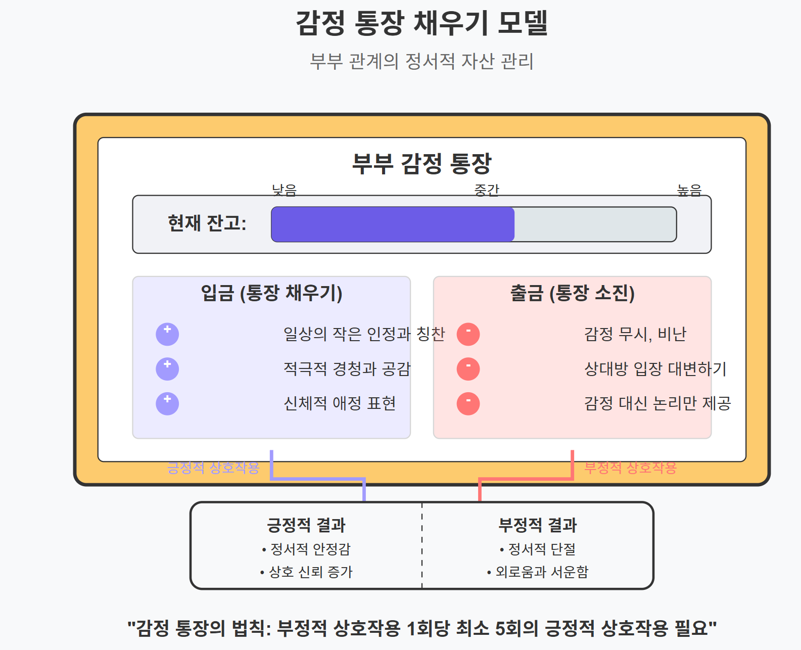 부부 관계의 정서적 자산 관리를 위한 '감정 통장' 모델을 보여주는 다이어그램으로, 입금(긍정적 상호작용)과 출금(부정적 상호작용) 요소 및 그 결과를 시각화