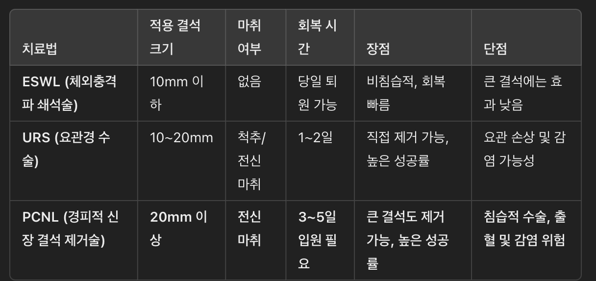 PCNL과 다른 결석 치료법 비교