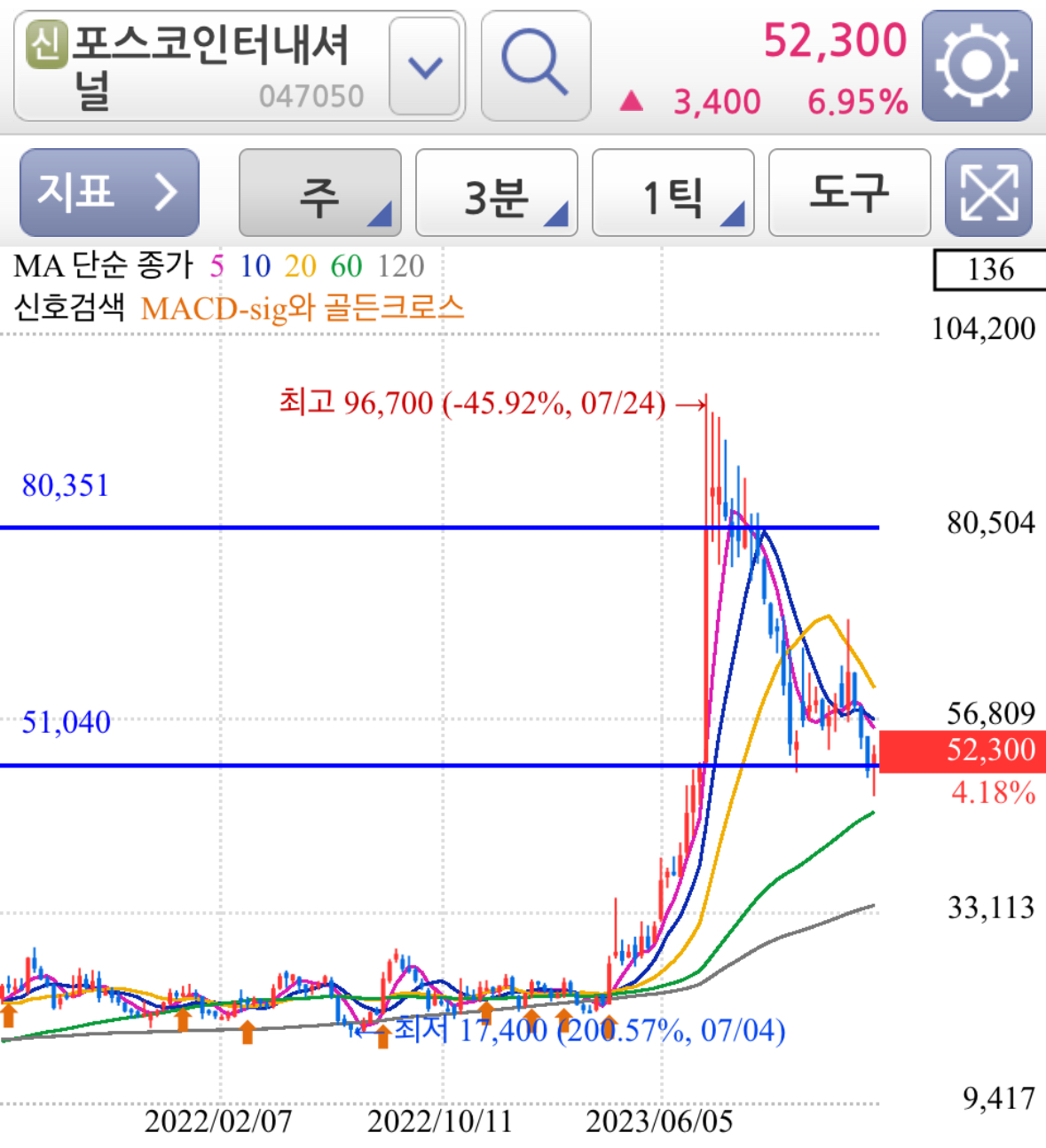 포스코인터내셔널 주가 차트 분석 - 주봉차트