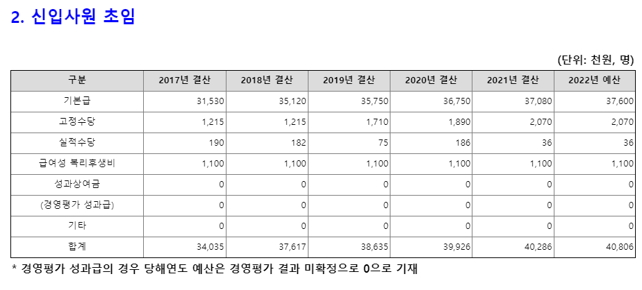 한국전력공사 신입사원 연봉 (출처 : 알리오)