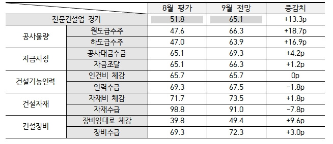  9월 경기전망 다소 개선...자재 인력난 등 현재 진행형 - 건설정책연구원