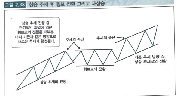 상승추세의 횡보로의 전환