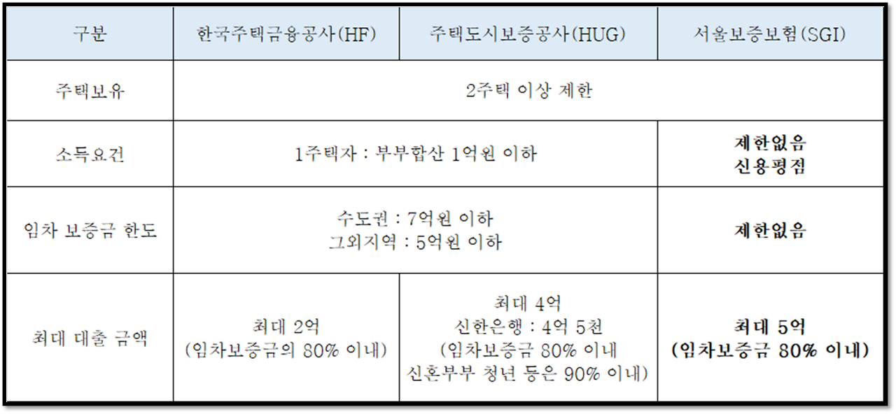 국가-전세자금대출