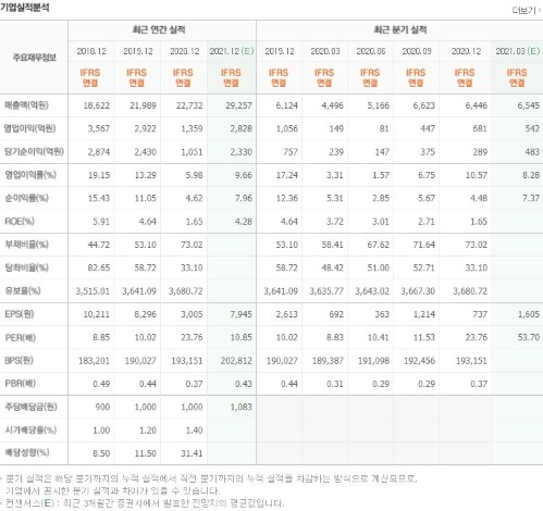 보복소비-대장주