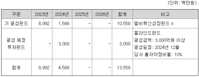 엘비인베스트먼트 상장 ipo 공모주 10