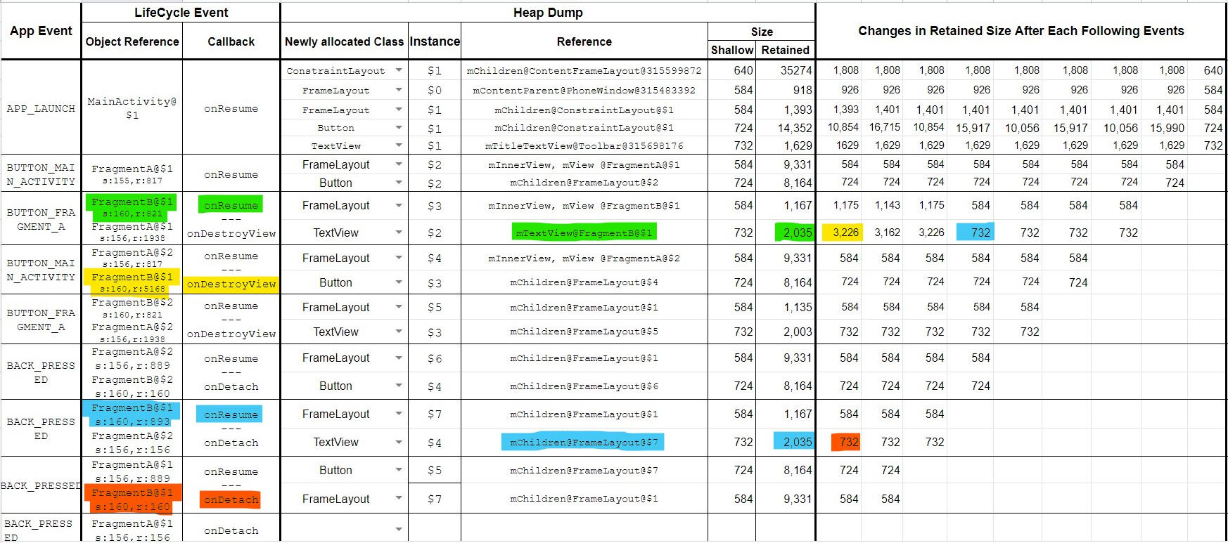 Event에 따른 heap dump의 모습과 변화하는 Retained Size