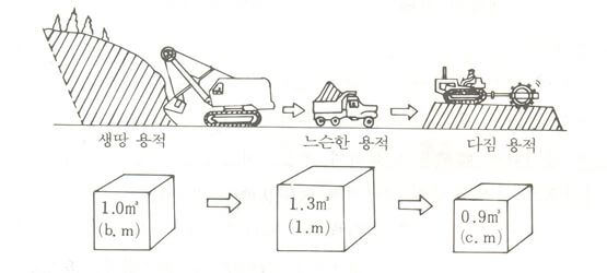  토량환산계수에서 L값과 C값 등 토량환산계수에 관한 전반적인 해설(토공사 건설기계 물량산출 등)