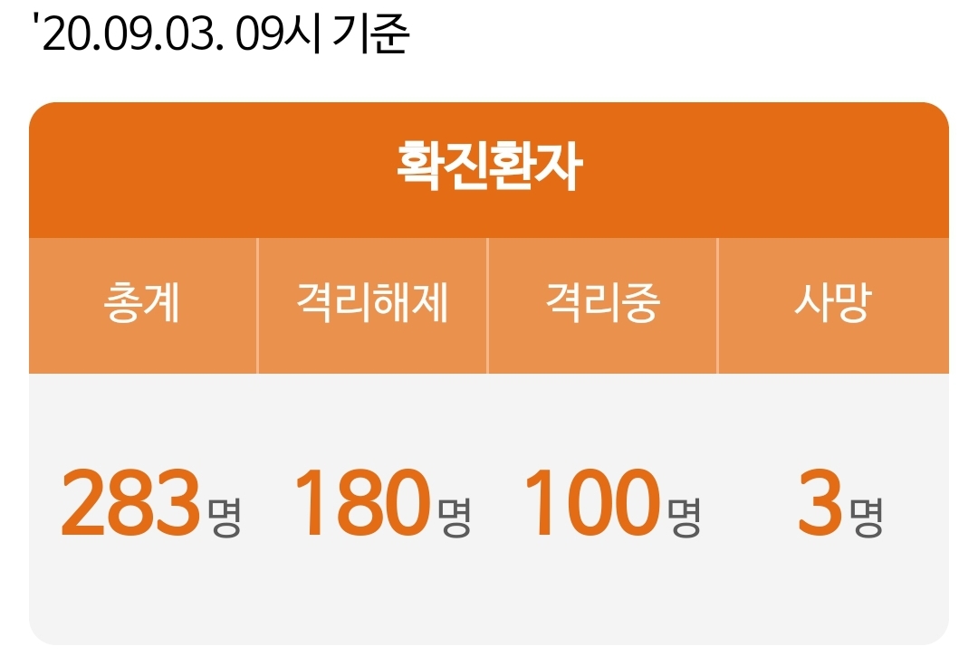  대전시 281번 282번 283번 코로나19 확진자 발생 동선은?웰빙사우나 인동생활체육관