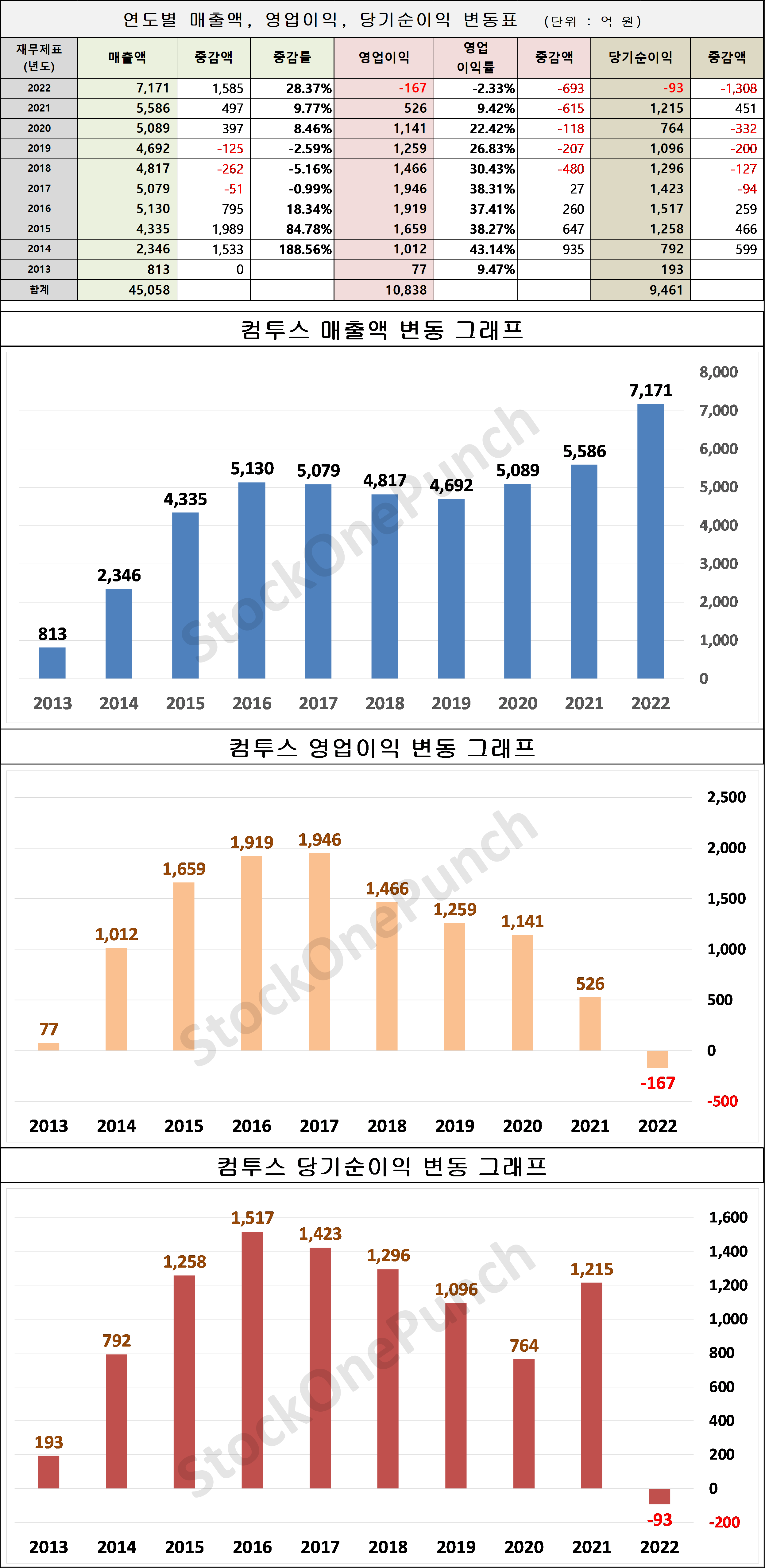 컴투스 의 매출액, 영업이익, 당기순이익 변동표 및 그래프