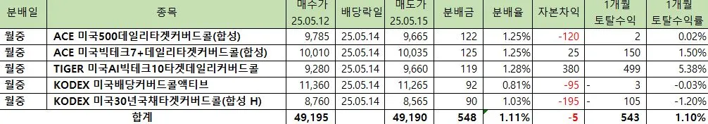 월중배당_월배당ETF_시뮬레이션_2025년5월15일기준
