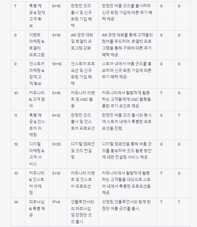 챗GPT 사용법 소비자 역할 부여하여 아이디어 평가하기 프롬프트 결과2