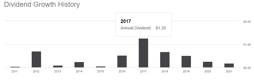 LIT ETF dividend