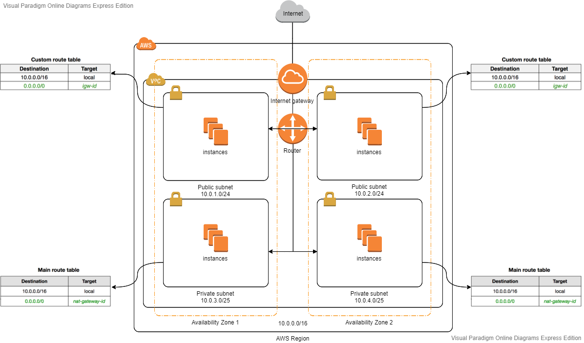 NAT-게이트웨이-Network-Address-Translation