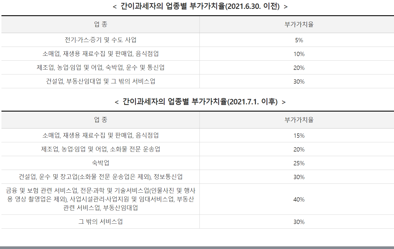 간이과세자 업종별 부가가치율