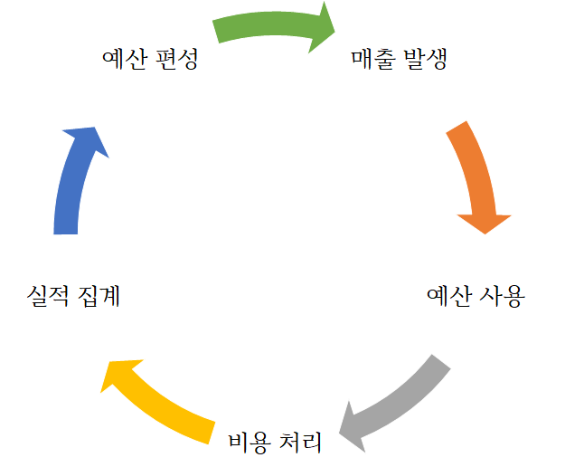  No.6 회사에서의 ‘돈’의 흐름 ②(매출, 예산, 손익 관점)