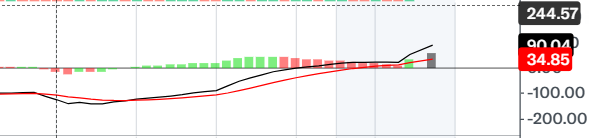 이더리움 MACD