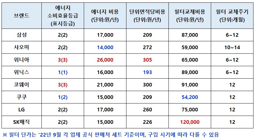 공기청정기시험결과_경제성_환경성 시험결과