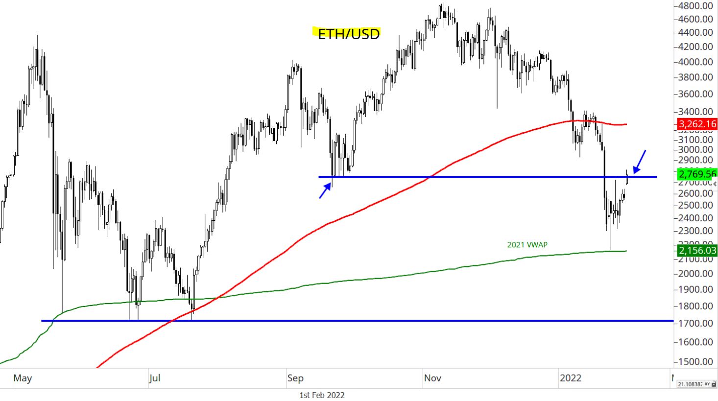 ETHUSD 일봉