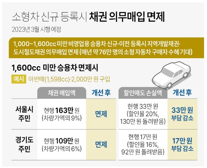 채권 의무매입 면제