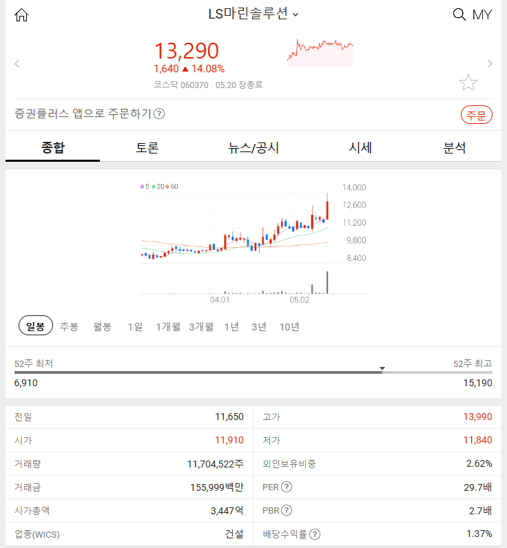 LS마린솔루션 (+14.08%) 2024년 5월 20일 주식 특징주 분석 알아보자