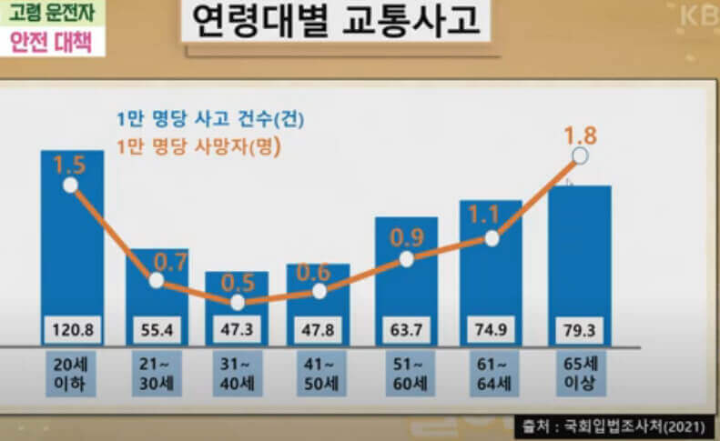 고령운전자 면허증반납