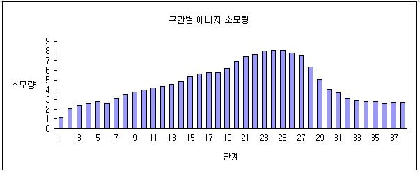  에너지 효율 및 최대 유산소 능력 측정(실험 2)