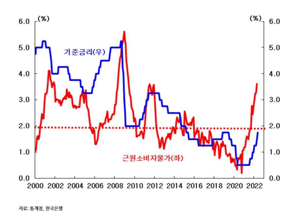 기준금리와 물가