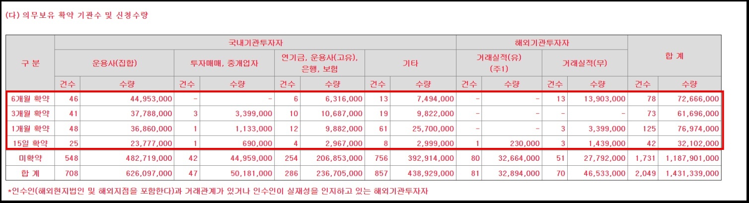 우진엔텍 의무보유확약비율