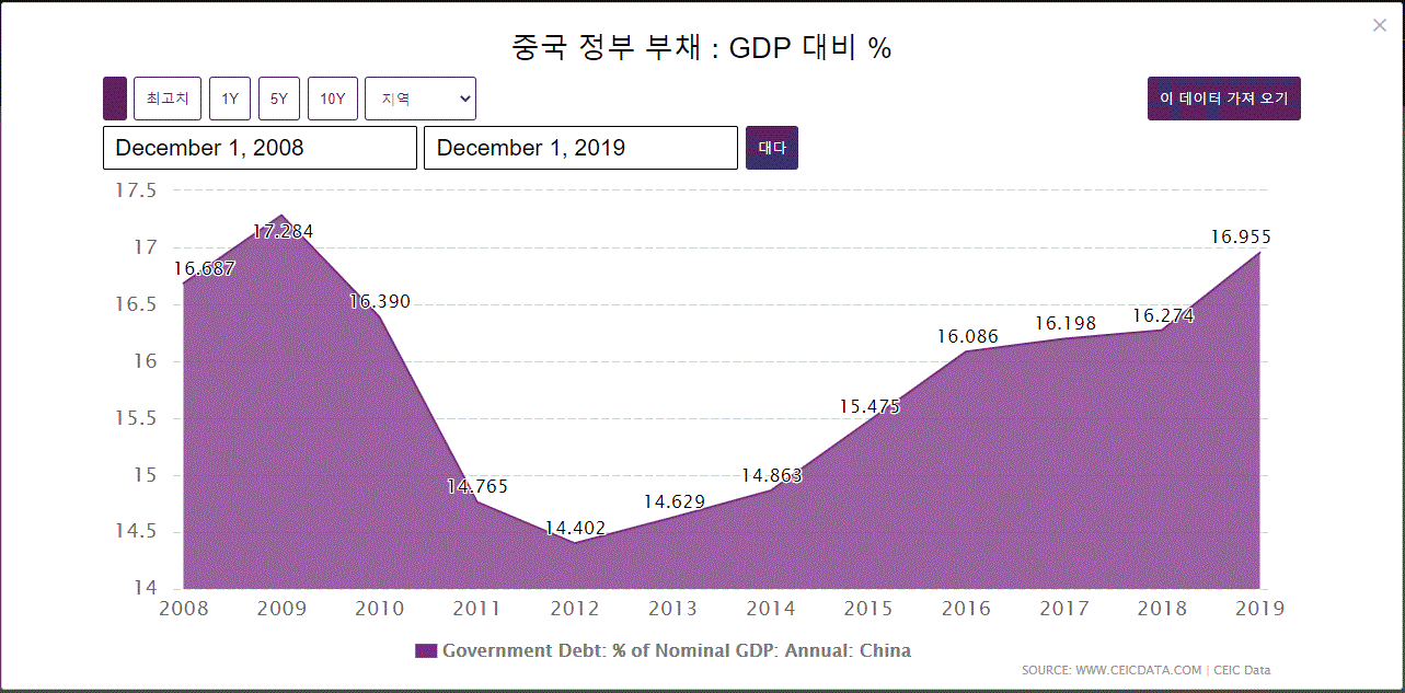 중국 GDP대비 부채비율