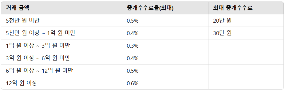 부동산 중개수수료 계산방법과 부동산 중개수수료 계산기 사용법