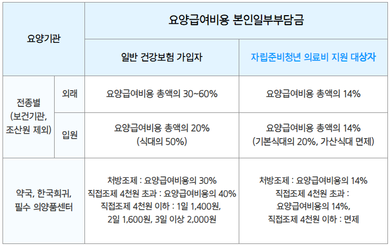 자립준비청년 의료비 지원사업