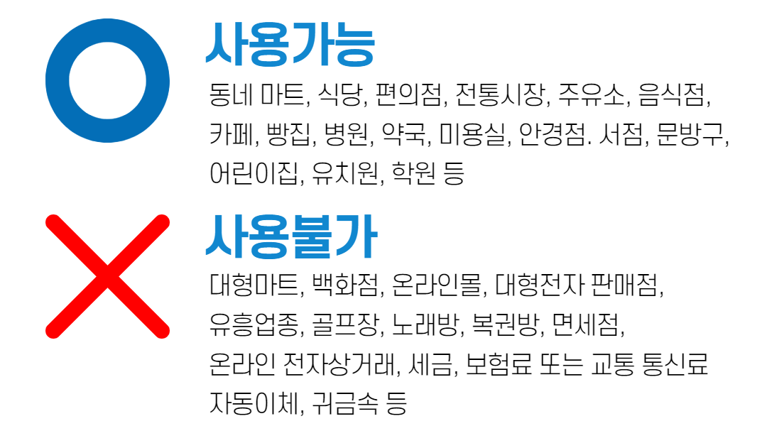 재난지원금 사용처는 지역 상권에 속하는 경우에 사용이 가능하며 온라인이나 대형마트, 백화점 등은 사용이 불가하다.