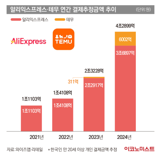 알리익스프레스.테무 연간 결제추정금액 추이