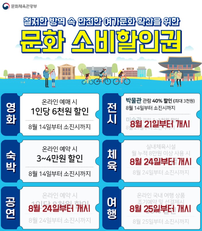  정부지원 문화 소비할인권 할인내역 요약 - 영화/박물관/숙박/체육/공원/여행 할인