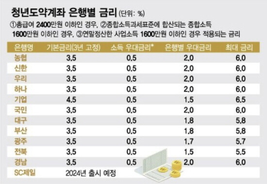  청년도약계좌 신청방법, 가입조건, 금리 및 중복 가능 상품은?