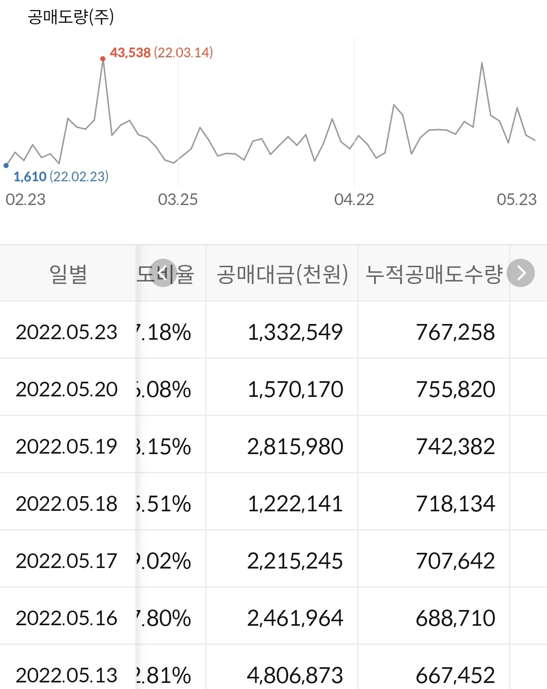 삼성물산 누적 공매도 수량