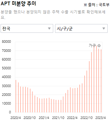 아파트_미분양_현황