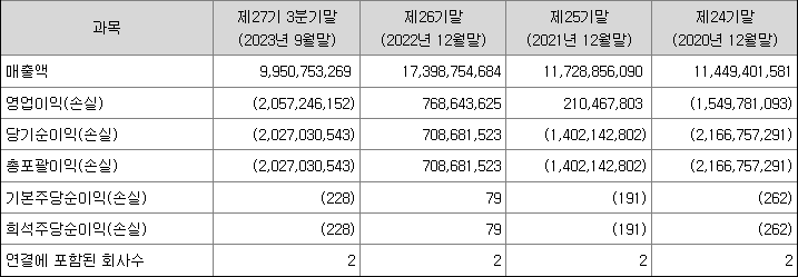 요약연결재무정보