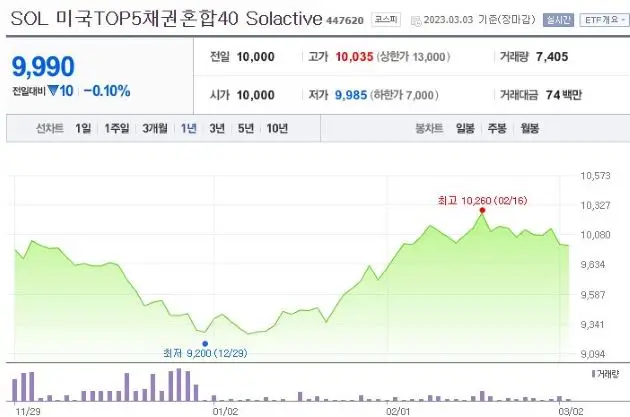SOL 미국TOP5채권혼합40 Solactive