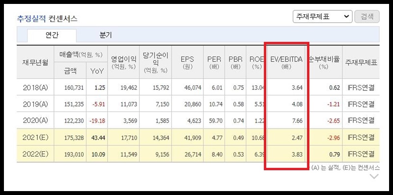 롯데케미칼 ev/ebitda