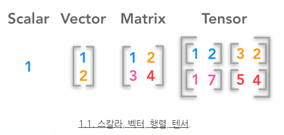  참고) Scalar, Vector, Matrix, Tensor