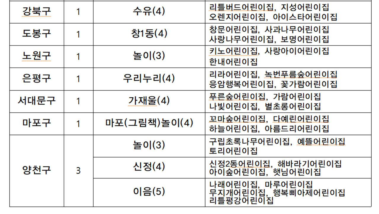 23년 서울형 모아어린이집 기존 운영 현황